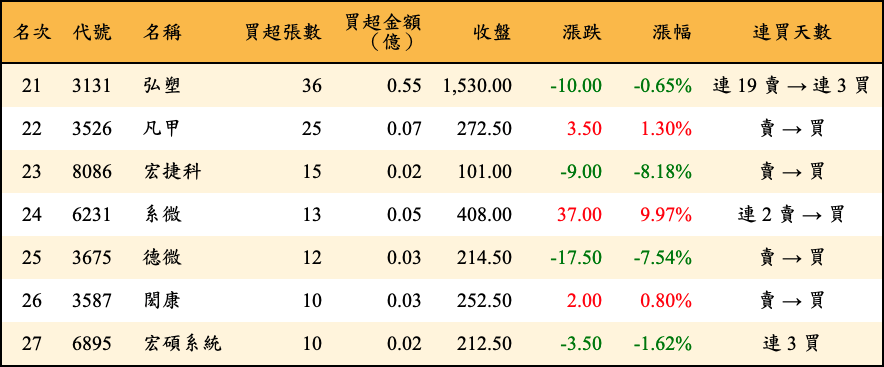 買超張數及金額