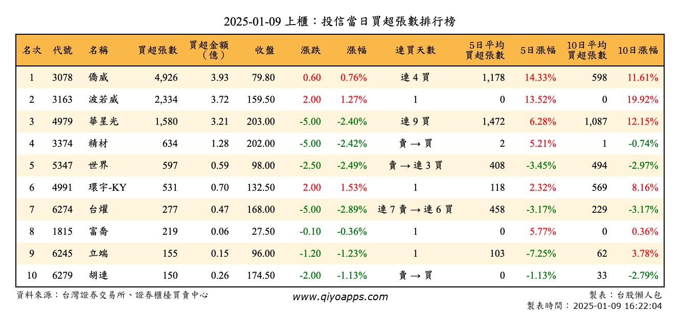 上櫃：投信當日買超張數排行榜