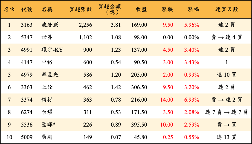 買超張數及金額