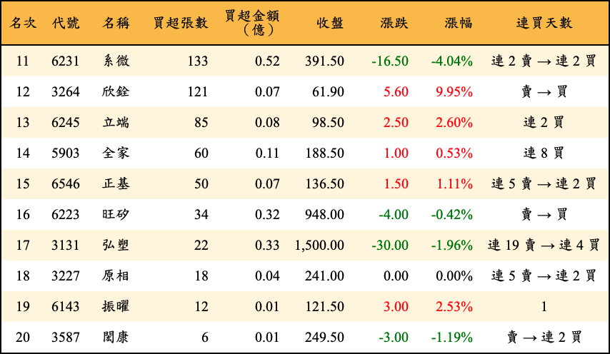 買超張數及金額