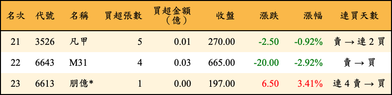 買超張數及金額