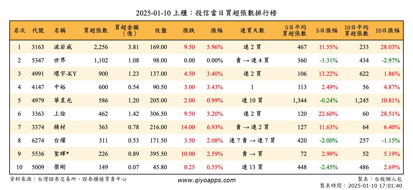 上櫃：投信當日買超張數排行榜