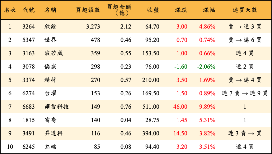 買超張數及金額