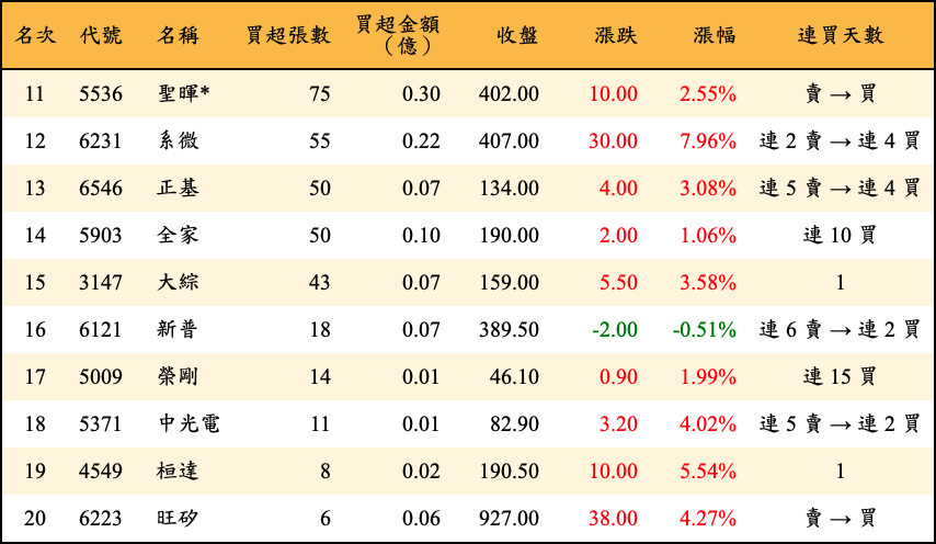 買超張數及金額