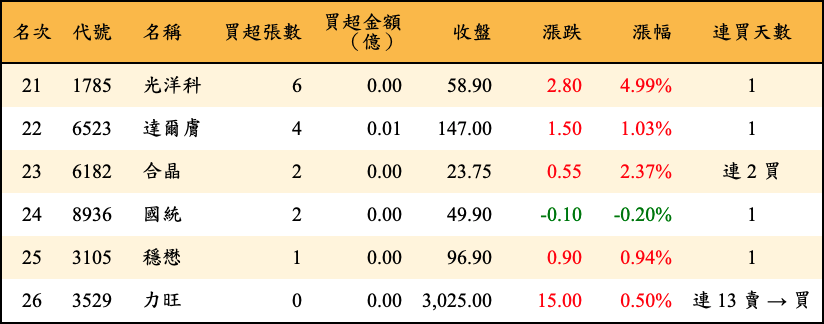 買超張數及金額