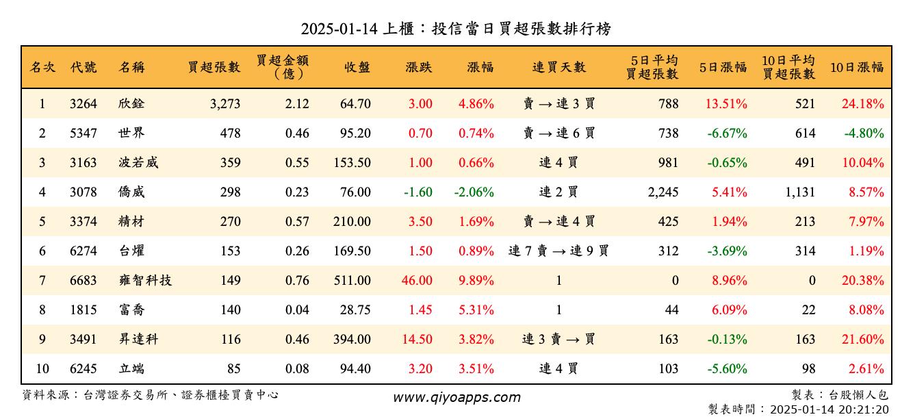 上櫃：投信當日買超張數排行榜