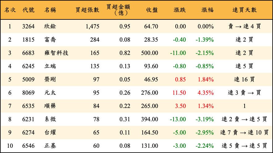 買超張數及金額