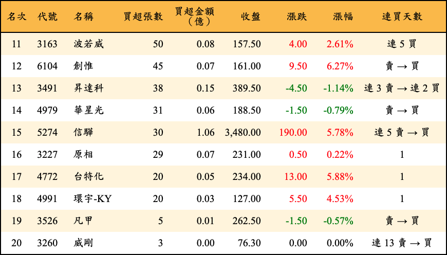 買超張數及金額