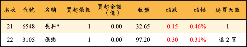 買超張數及金額