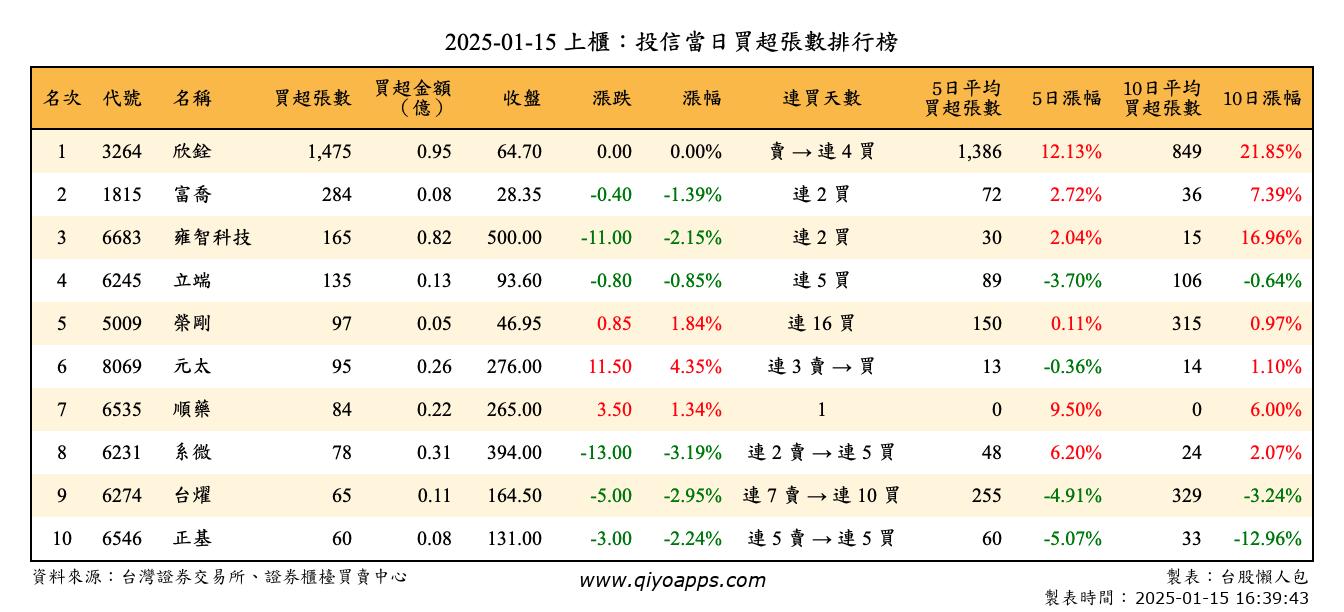 上櫃：投信當日買超張數排行榜