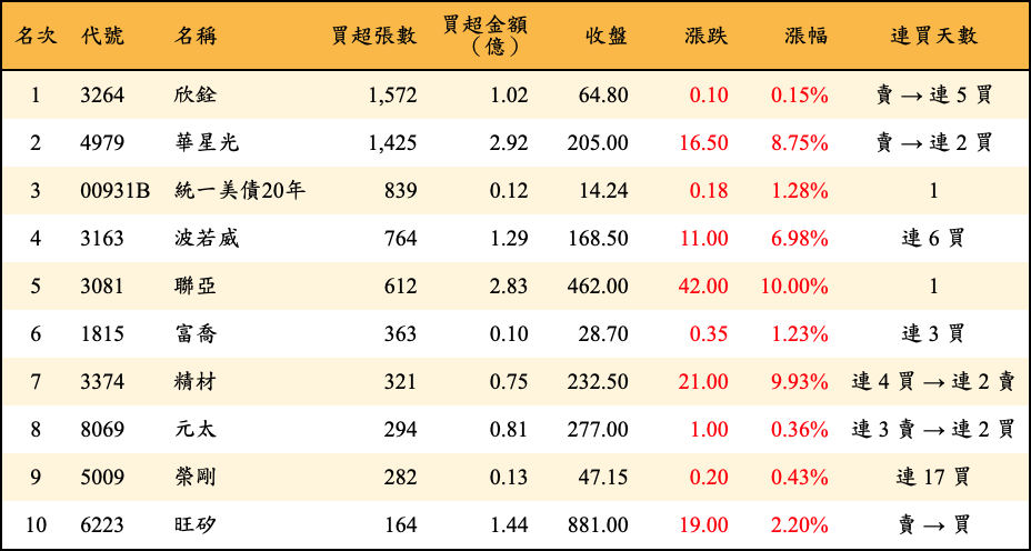 買超張數及金額