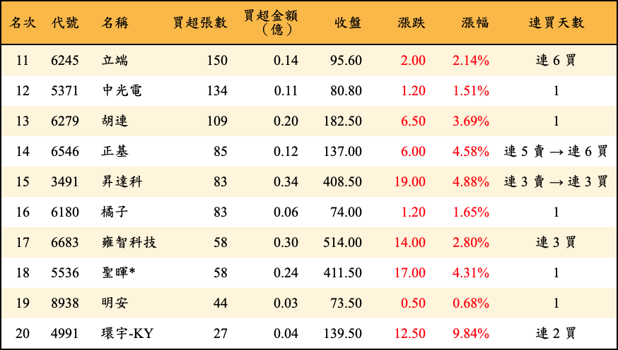 買超張數及金額