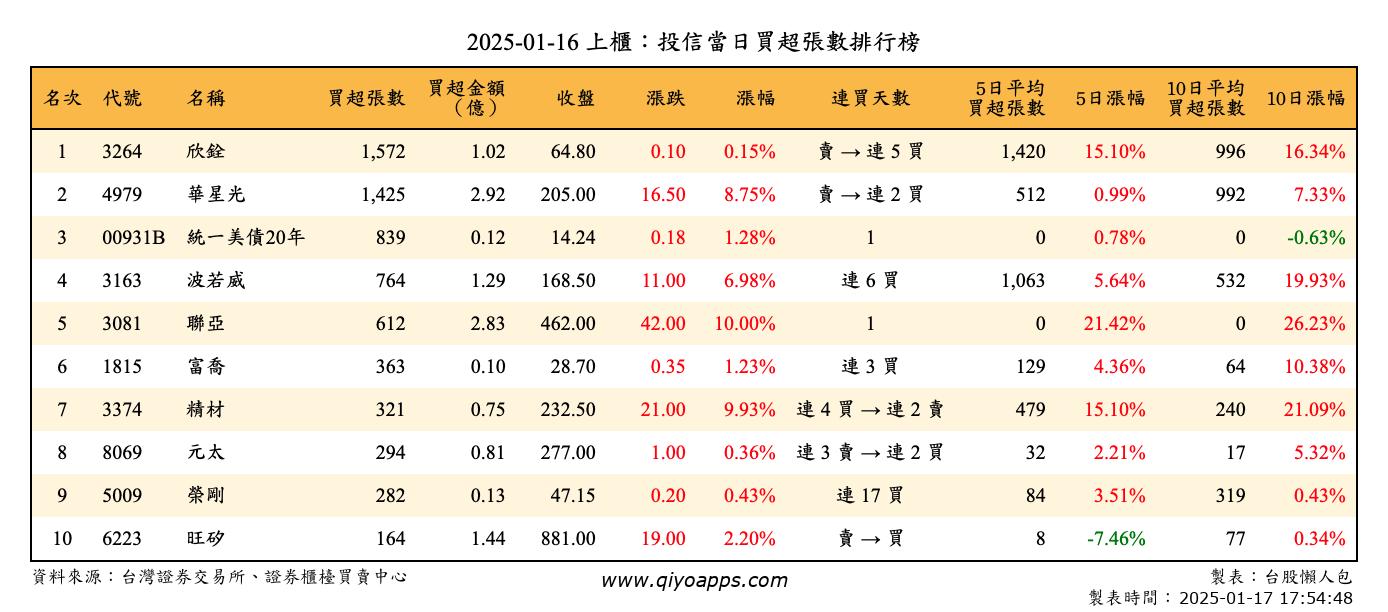 上櫃：投信當日買超張數排行榜