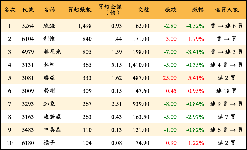 買超張數及金額