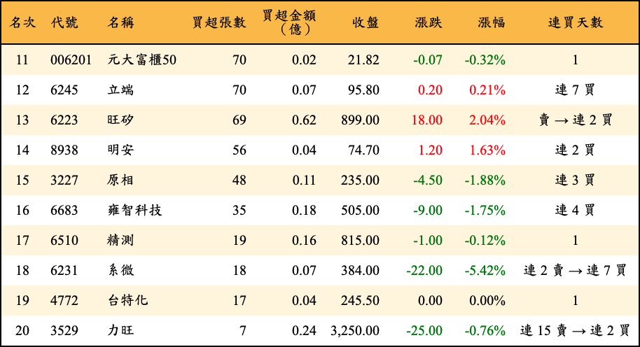 買超張數及金額