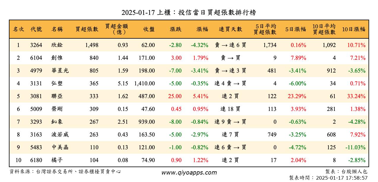 上櫃：投信當日買超張數排行榜