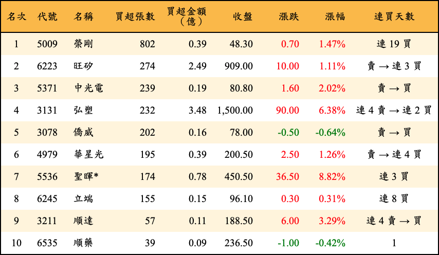 買超張數及金額