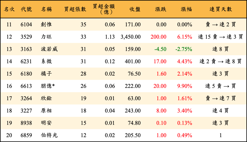 買超張數及金額