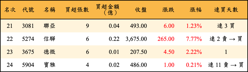 買超張數及金額