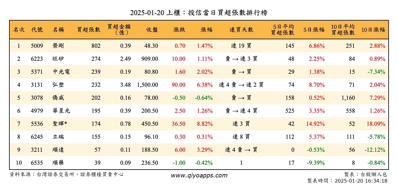 上櫃：投信當日買超張數排行榜