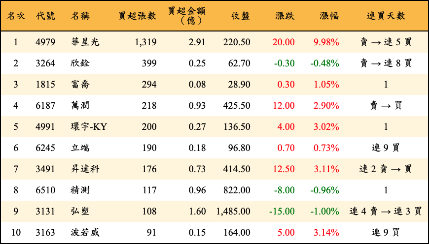 買超張數及金額