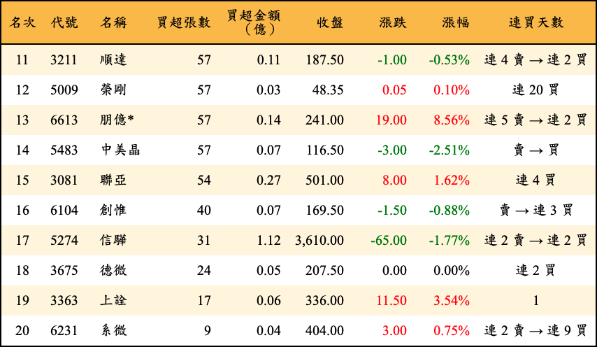 買超張數及金額