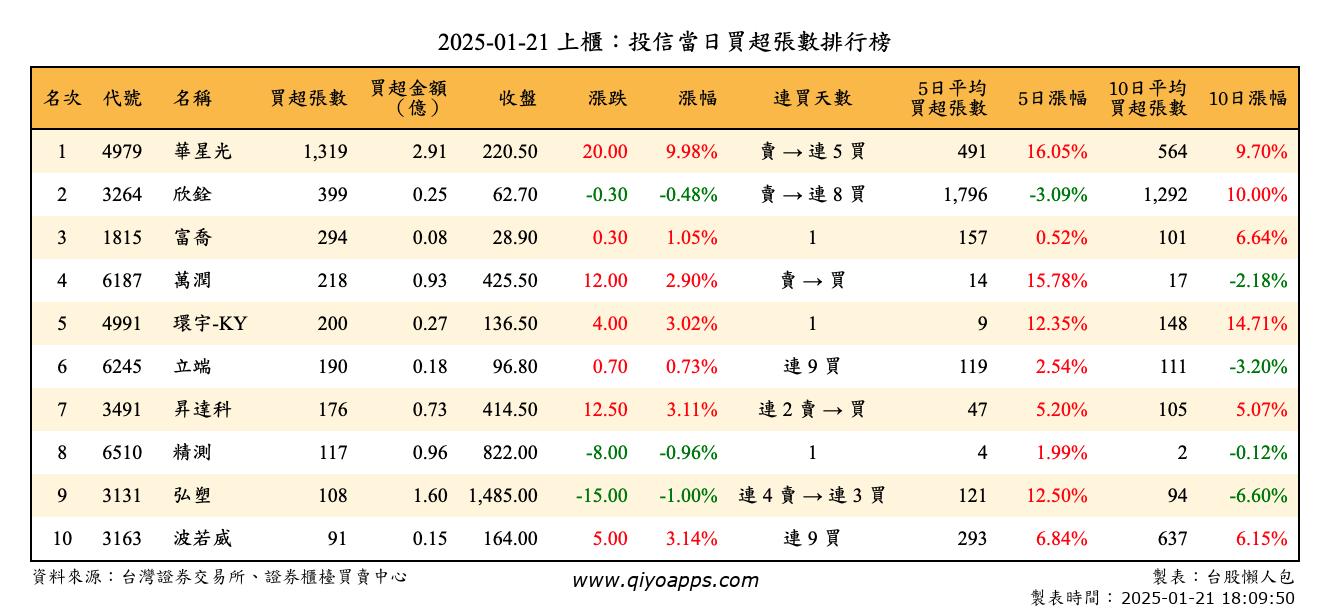 上櫃：投信當日買超張數排行榜