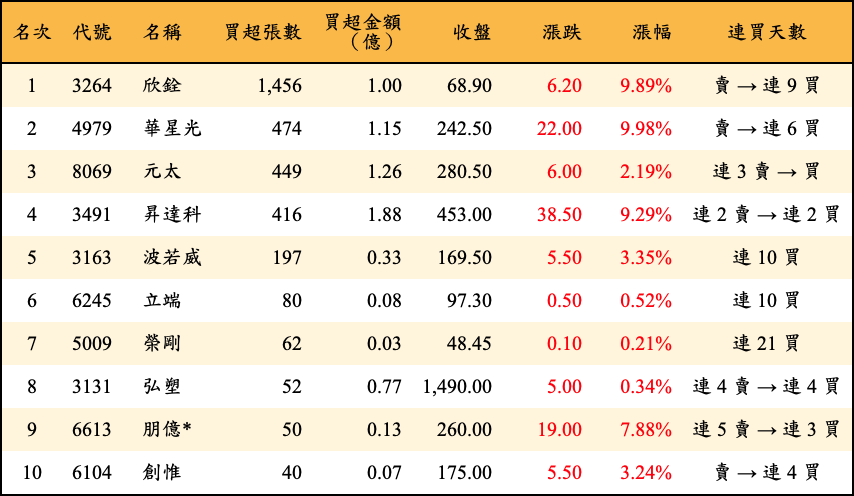 買超張數及金額