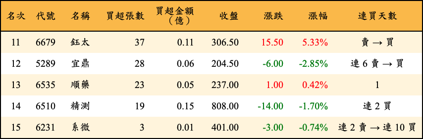 買超張數及金額