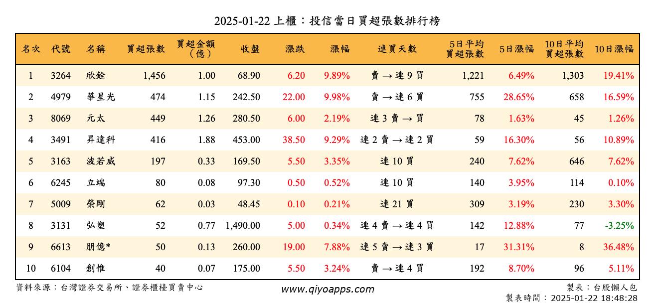 上櫃：投信當日買超張數排行榜