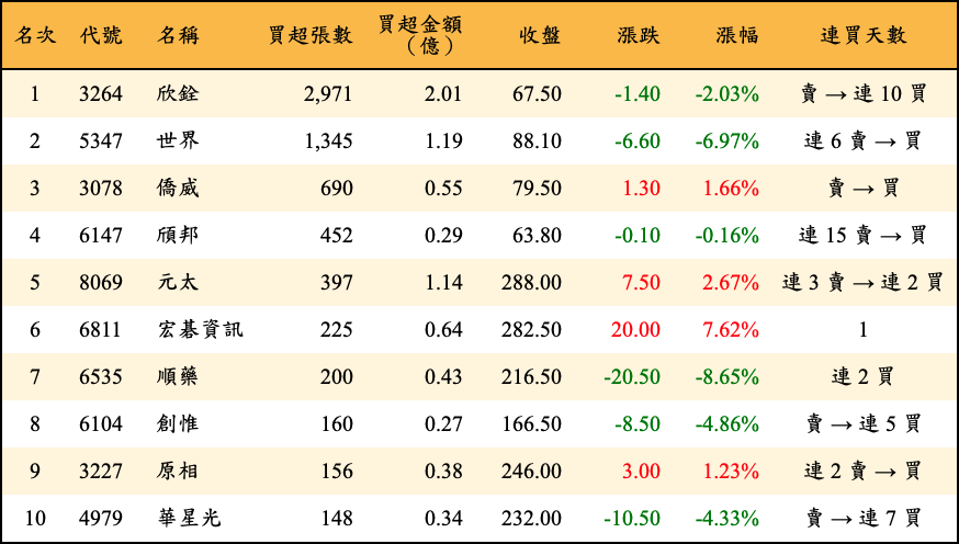 買超張數及金額