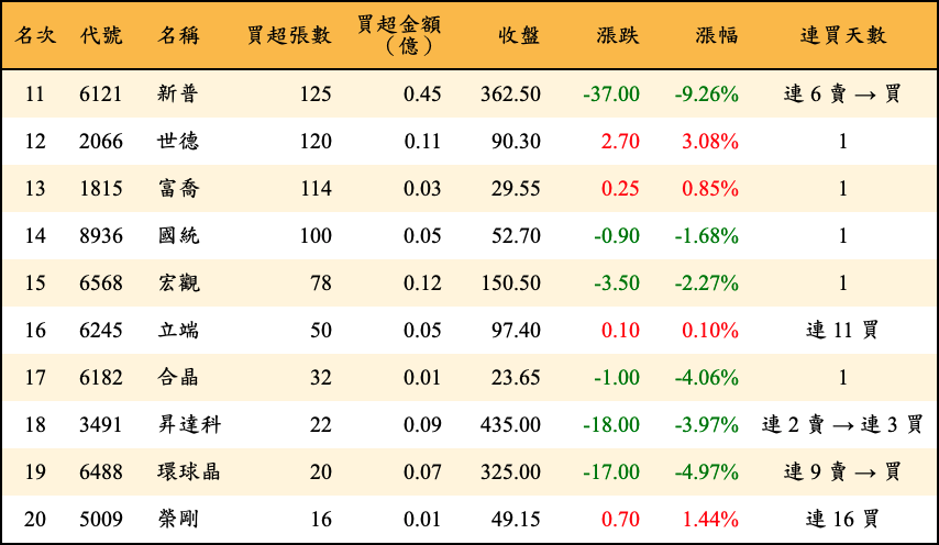 買超張數及金額