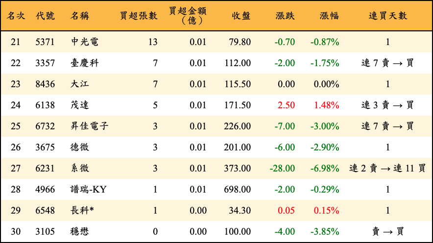 買超張數及金額