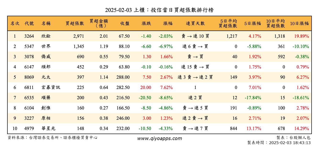 上櫃：投信當日買超張數排行榜