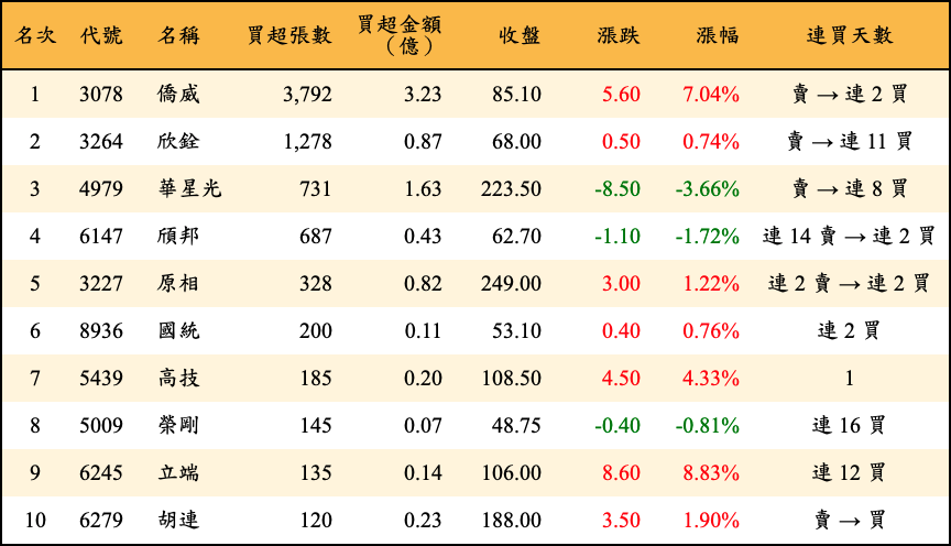 買超張數及金額