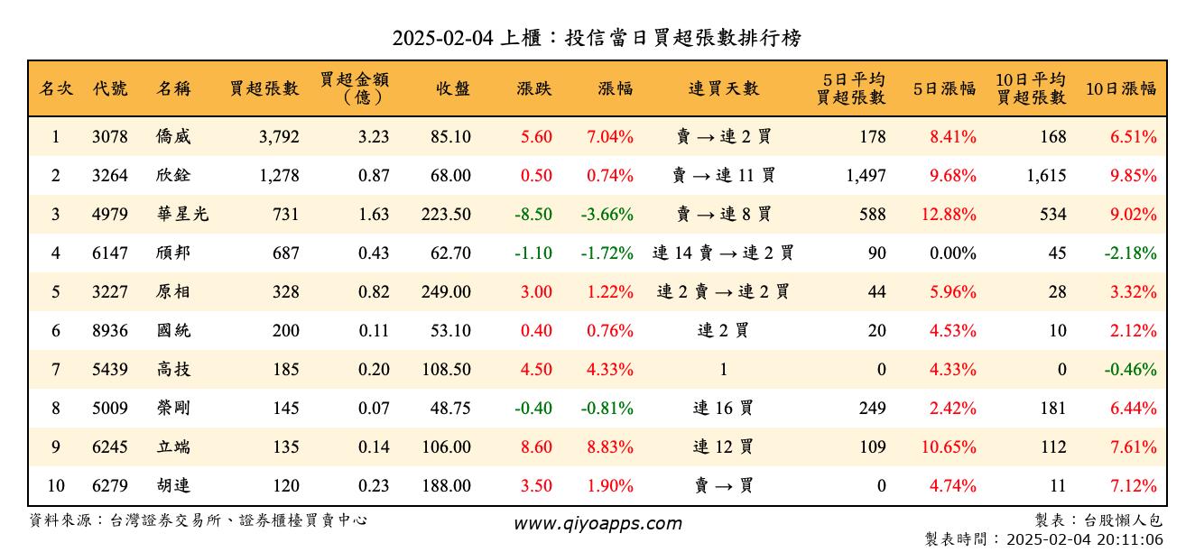 上櫃：投信當日買超張數排行榜