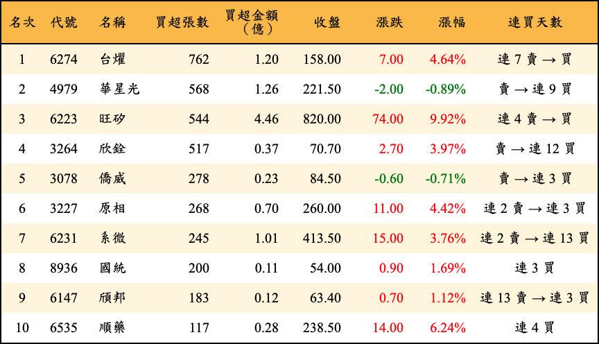 買超張數及金額