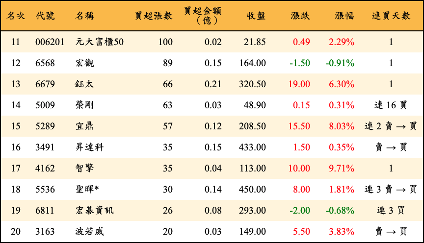 買超張數及金額