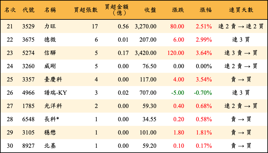 買超張數及金額