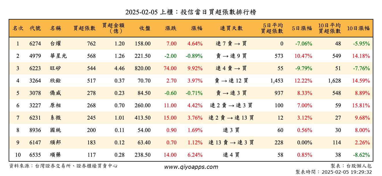 上櫃：投信當日買超張數排行榜