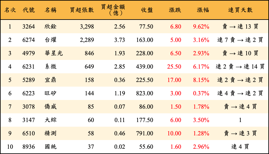 買超張數及金額