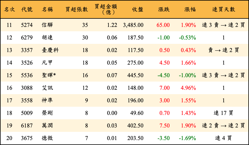 買超張數及金額