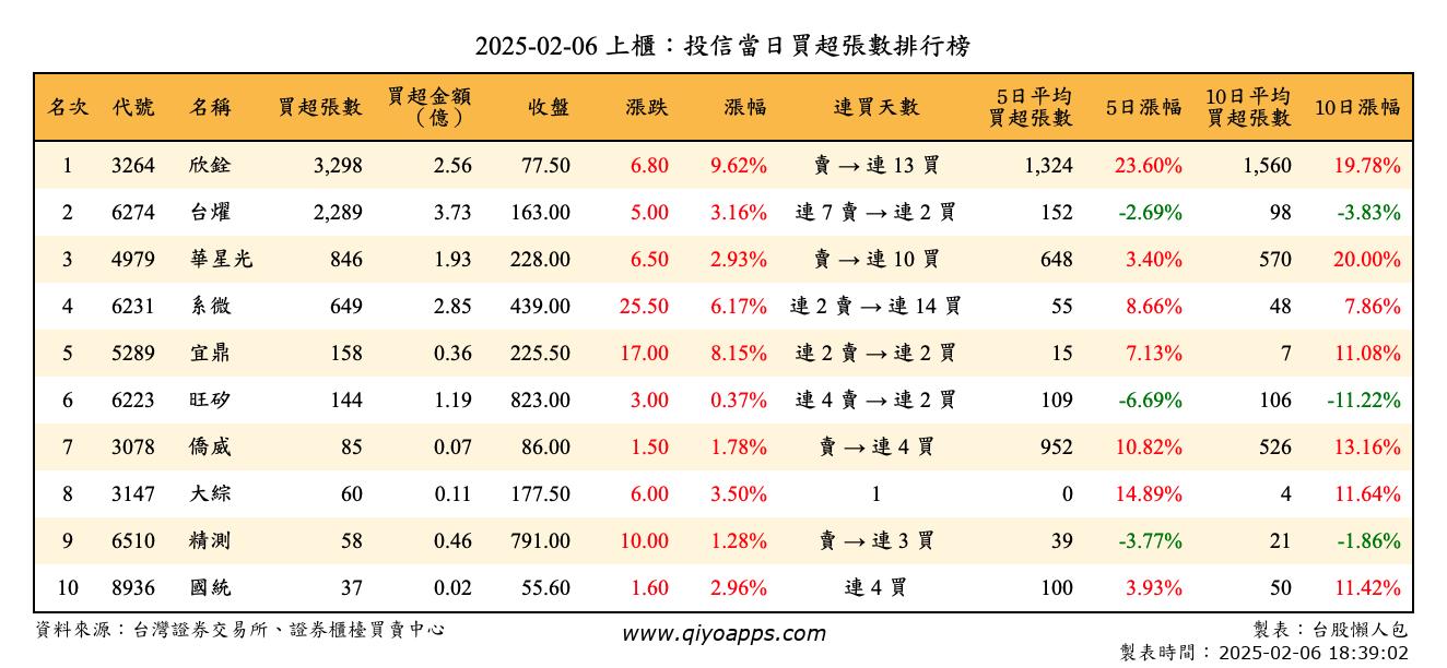 上櫃：投信當日買超張數排行榜