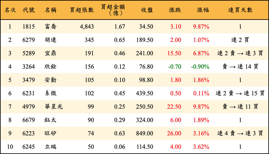 買超張數及金額