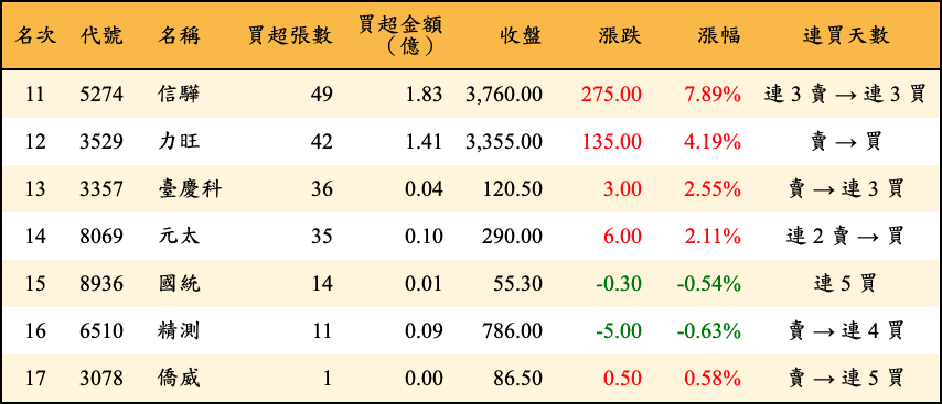 買超張數及金額