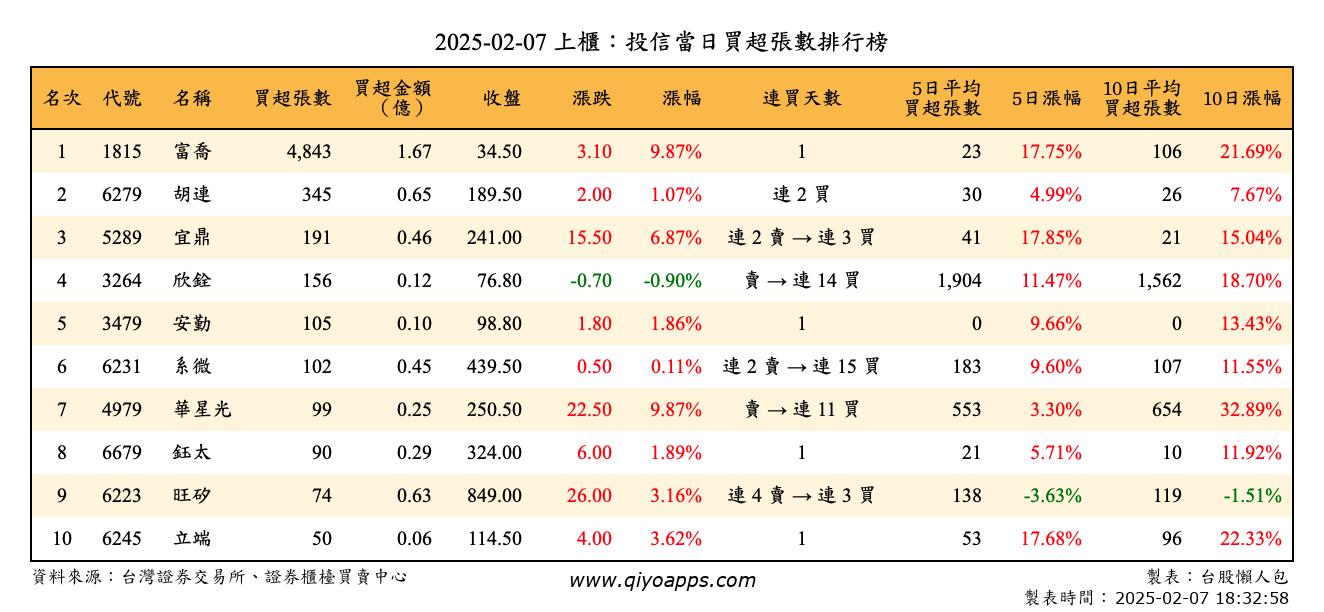 上櫃：投信當日買超張數排行榜