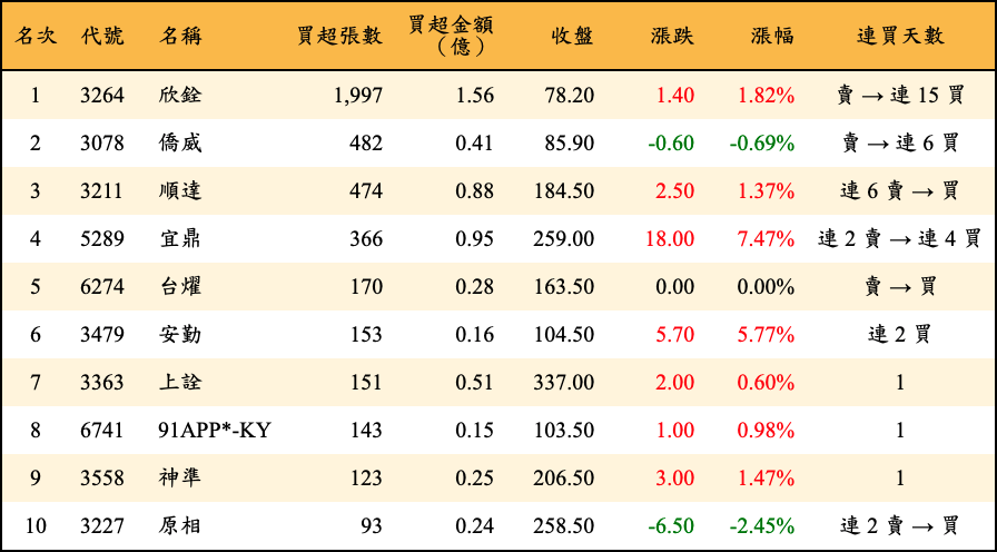 買超張數及金額