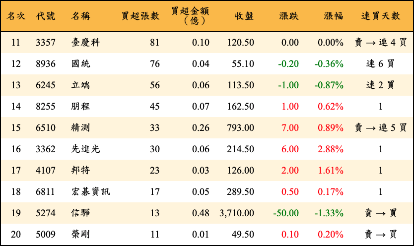 買超張數及金額