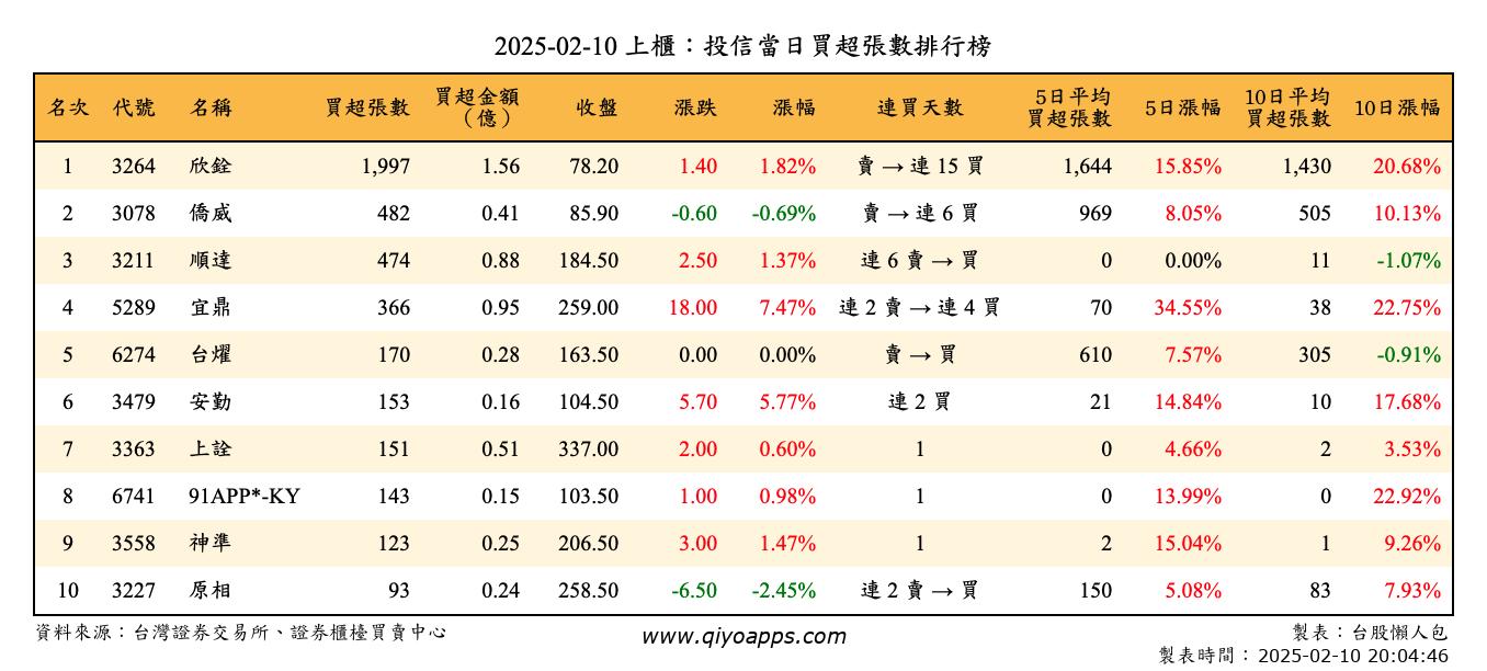 上櫃：投信當日買超張數排行榜