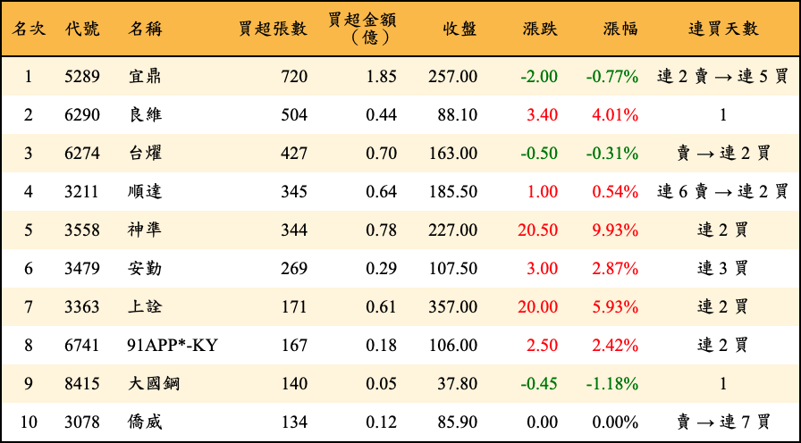 買超張數及金額